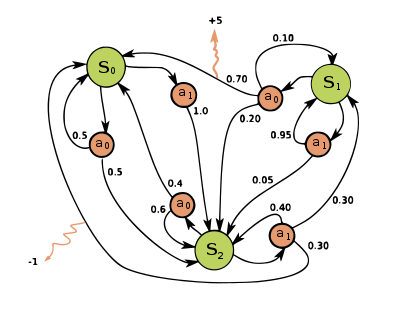 Product Bundling Model (Markov) @ $ per result